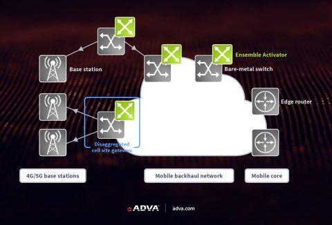 ADVAs Carrier-Grade-NOS für Bare-Metal-Switches erfolgreich bei EANTC getestet