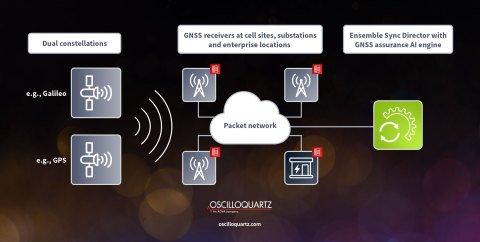 ADVA bekämpft GNSS-Jamming und Spoofing mit intelligenter Sicherheitslösung