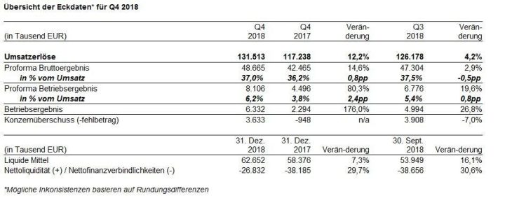 ADVA erzielt Umsatz von EUR 502 Mio. im Jahr 2018