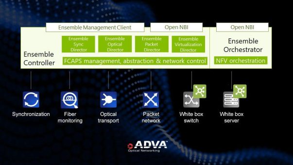 Integration von Netzmanagement und SDN-Steuerung ebnet den Weg zu virtualisierten Netzen und Automatisierung