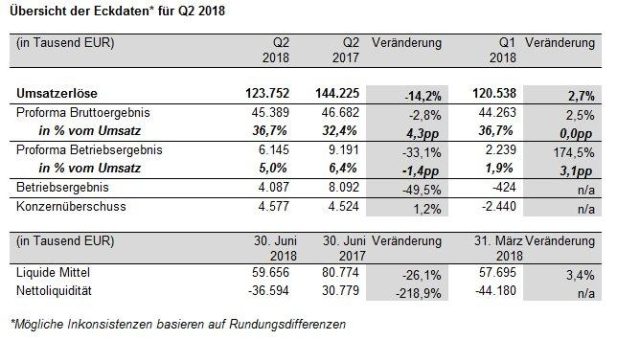 ADVA erzielt Quartalsumsatz von EUR 123,8 Mio. in Q2 2018