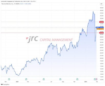 Palo Alto Networks: Markt nach Erholungsbewegung unsicher