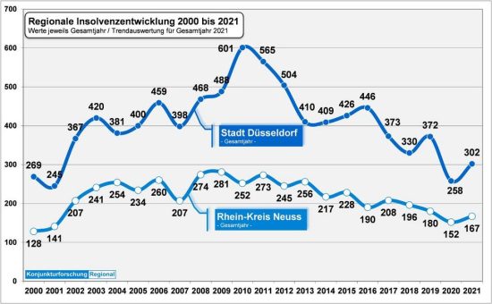 Unternehmensinsolvenzen Gesamtjahr 2021: Landeshauptstadt Düsseldorf / Rhein-Kreis Neuss