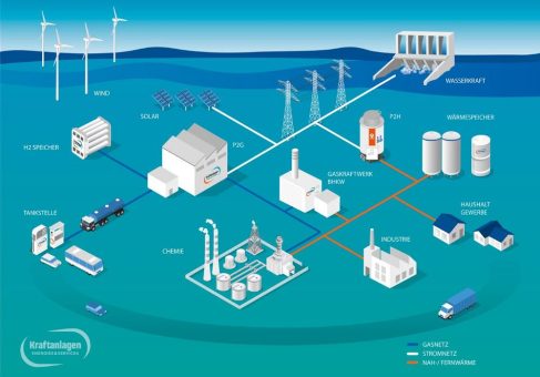 Kraftanlagen Energies & Services etabliert sich als Generalunternehmer für Power-To-Gas-Anlagen (P2G)