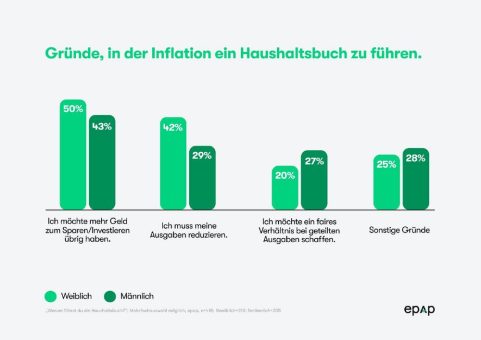 Kann ein Haushaltsbuch in der Inflation helfen?