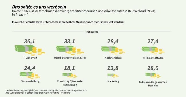 Jeder dritte Mitarbeitende fordert von seinem Arbeitgeber höhere Investitionen in IT-Sicherheit