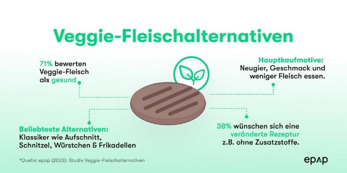 epap Studie: Kund*innen bewerten Veggie- Fleischalternativen gegenüber Fleisch als gesünder