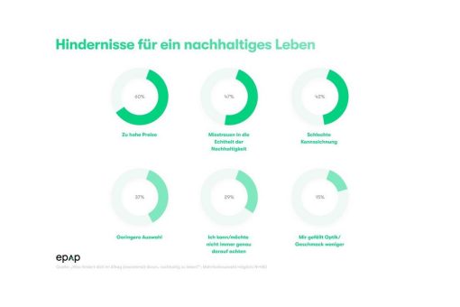 So nachhaltig kauft Deutschland ein