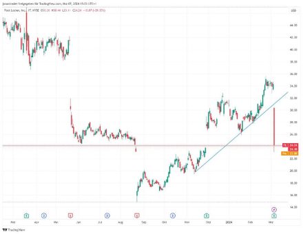 Foot Locker Aktie stürzt ab