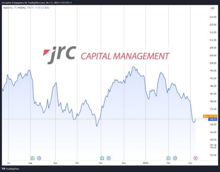 Apple-Aktie fällt seit Januar um 12%