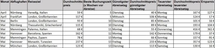 Datenanalyse: Aktuelle Flugpreise für Ostern und die beliebtesten Reiseziele