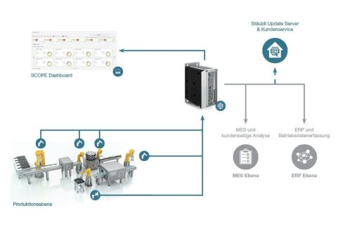 Digitallösung für Smart Industry