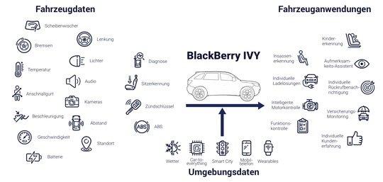 BlackBerry treibt mit dem BlackBerry IVY Advisory Council die Innovation im Bereich Smart Mobility voran