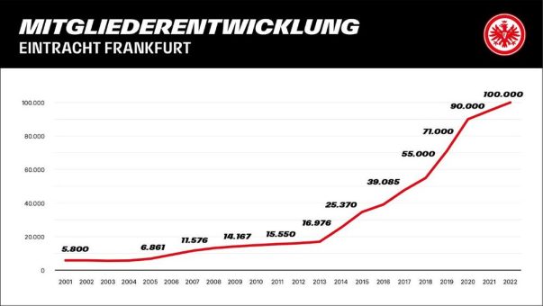 Eintracht Frankfurt feiert 100.000 Mitglieder!