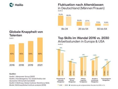 Wissensarbeitermangel und Millennials erfordern neue Lösungen im War for Talents