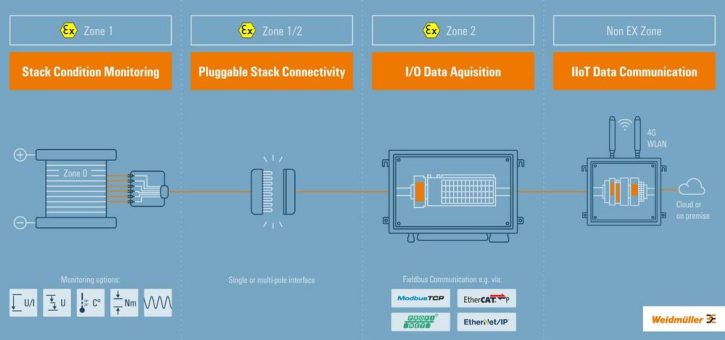 Condition Monitoring für Elektrolyse-Stacks