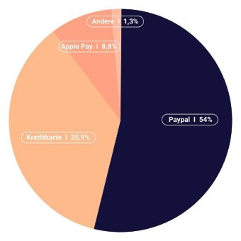 MANGOPAY-Transaktionen zeigen: PayPal ist die beliebteste Zahlungsoption im E-Commerce