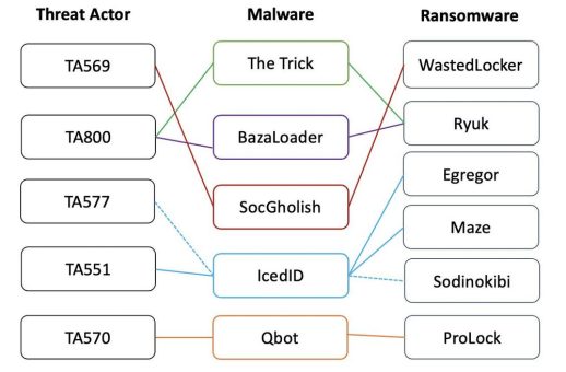 Proofpoint-Analyse gibt Aufschluss über die Zusammenarbeit cyberkrimineller Gruppen