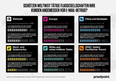 Passagiere vor betrügerischen E-Mails im Namen der IATA-Fluggesellschaften unzureichend geschützt