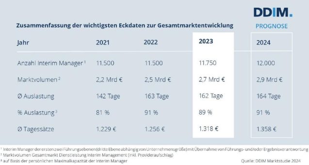 Wie entwickelt sich Interim Management in Deutschland?