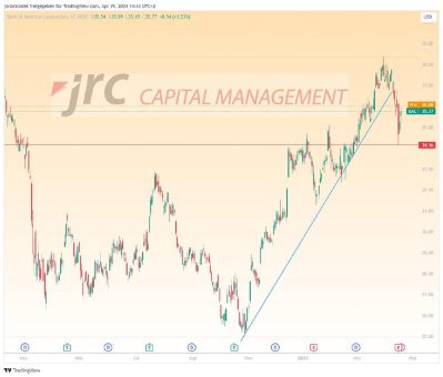 Bank of America: Ist eine der Lieblingsaktien von Warren Buffet einen Kauf wert?