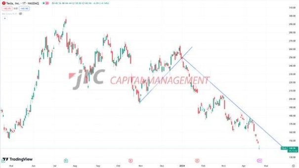 Tesla Aktie mit Kursverlusten – kommt jetzt eine Erholung?