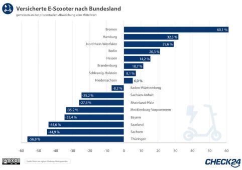 In Bremen fahren die meisten E-Scooter, in Thüringen die wenigsten