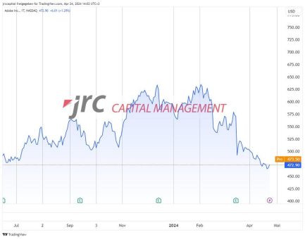 Adobe Inc. – Lohnt sich der Einstieg nach 28% Kursverlust?