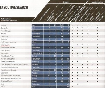 FOCUS Top Personaldienstleister 2021 – heiden associates gehört seit 2015 dazu