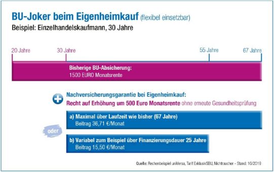 Versicherungstipp: BU-Joker beim Eigenheimkauf nicht vergessen