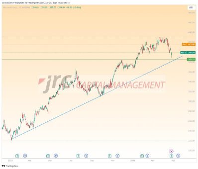 Microsoft Aktie nach Geschäftszahlen über 4% im Plus