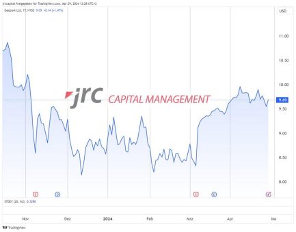 Geopark kauft fast 8% seiner Aktien zurück