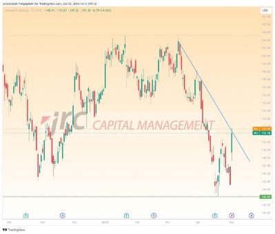 Johnson & Johnson steigt 5% – Einstiegschance bei der aktuellem Kursumkehr?