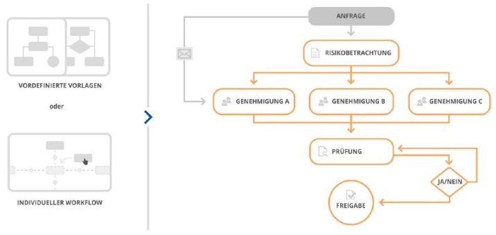 Mit Workflow-Management Zeit, Kosten und Ressourcen sparen