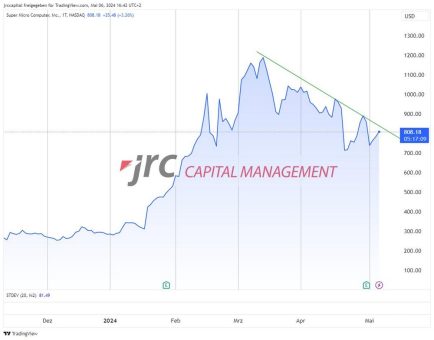 SMCI: Erholung eine Woche nach dem Kursfall