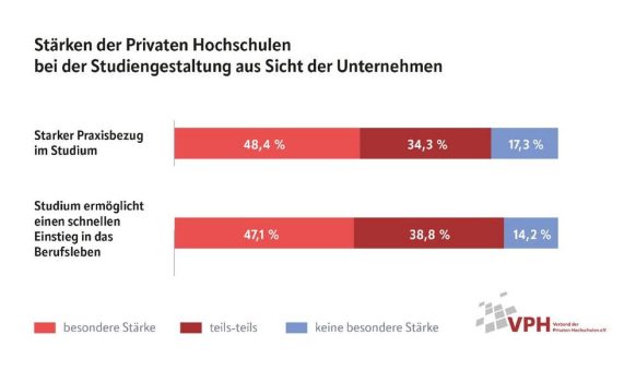 Private Hochschulen: Unternehmen schätzen praxisnahe Ausbildung