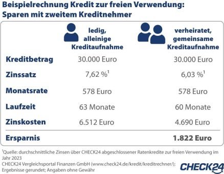 Ehepaare sparen bis zu 21 Prozent der Zinskosten bei Ratenkrediten