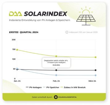 DAA SolarIndex Q1 2024: fünf vor zwölf auf der Sonnenuhr