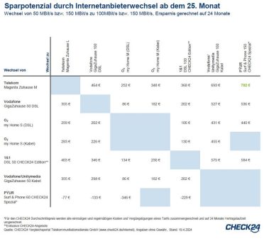 Schneller surfen, weniger zahlen: 702 Euro durch Internetanbieterwechsel sparen