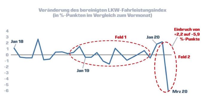 Freie Kapazitäten nutzen: Frachteinkauf in der Corona-Krise