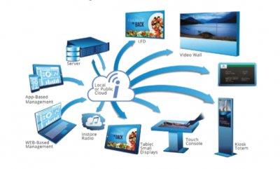 Smarte Digital-Signage-Plattform aus der Cloud