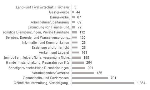 Für Inklusion stark machen – Der Arbeitsmarkt für schwerbehinderte Menschen in Chemnitz