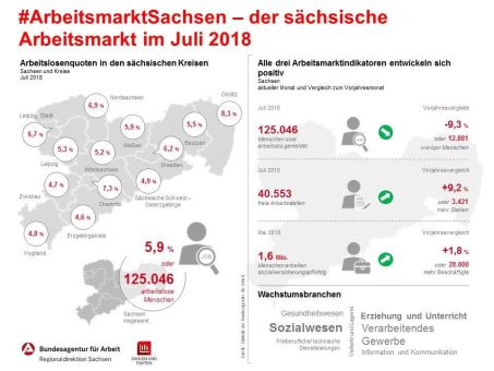 Sommer 2018: Normaler Anstieg der Arbeitslosigkeit und tausende freie Stellen