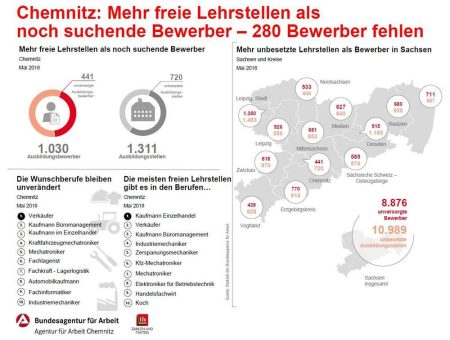 #Ausbildungklarmachen – Nicht ohne Lehrvertrag in die Sommerferien