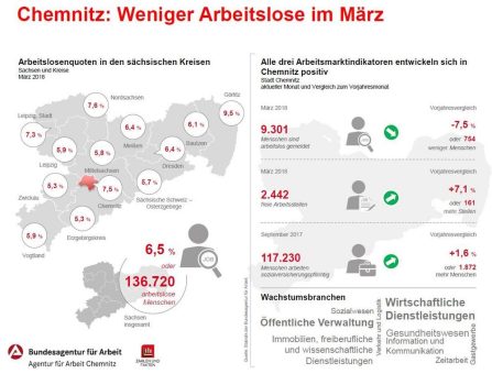 Leichter Rückgang der Arbeitslosigkeit im Zuge der einsetzenden Frühjahresbelebung