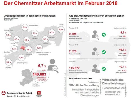 Leichter Anstieg der Arbeitslosigkeit im Februar