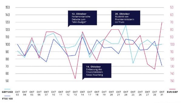 45 Tage Chaos: Politische und wirtschaftliche Instabilität in Großbritannien beeinträchtigte die Stimmung der Privatanleger im Oktober