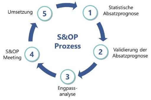 S&OP in der Glasindustrie