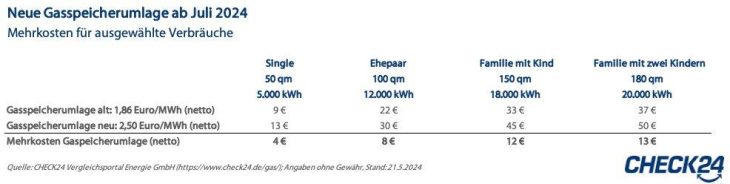 Gasspeicherumlage steigt auf 2,50 Euro/MWh – 13 Euro im Jahr mehr für Familie