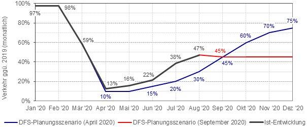 Stagnation statt Erholung